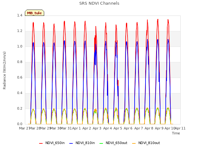 plot of SRS NDVI Channels
