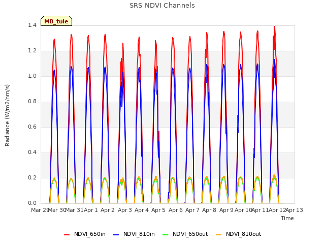 plot of SRS NDVI Channels