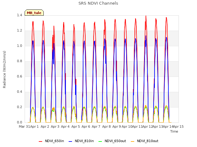 plot of SRS NDVI Channels