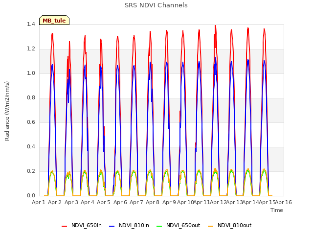 plot of SRS NDVI Channels