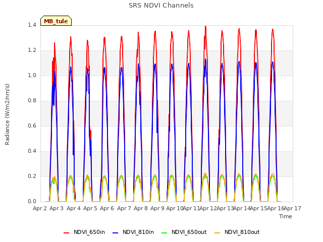 plot of SRS NDVI Channels