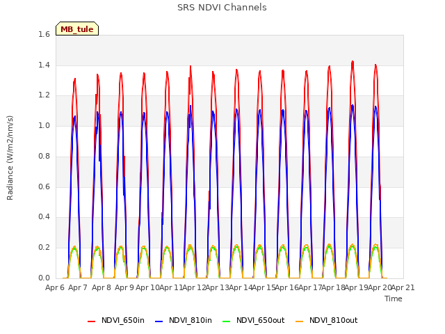 plot of SRS NDVI Channels