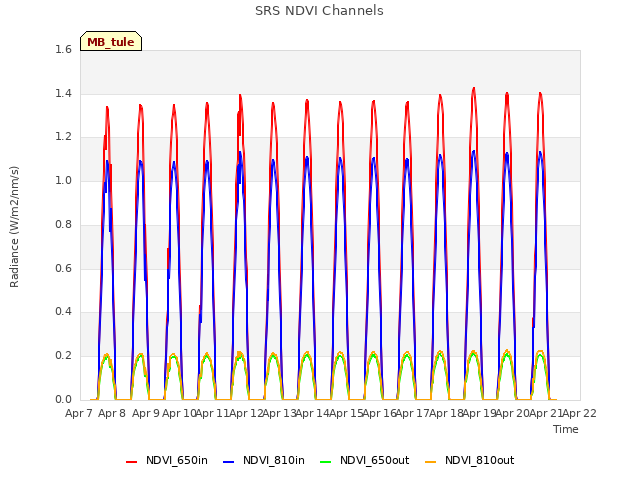 plot of SRS NDVI Channels