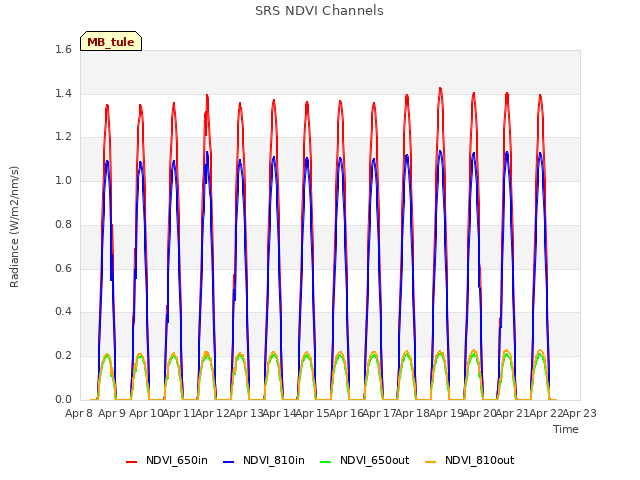 plot of SRS NDVI Channels