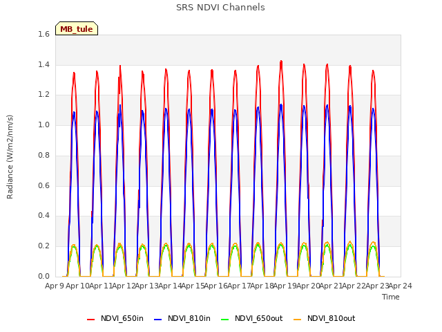 plot of SRS NDVI Channels