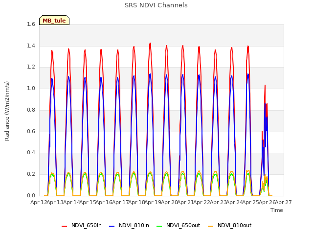 plot of SRS NDVI Channels