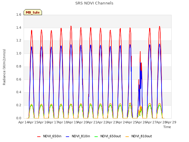 plot of SRS NDVI Channels