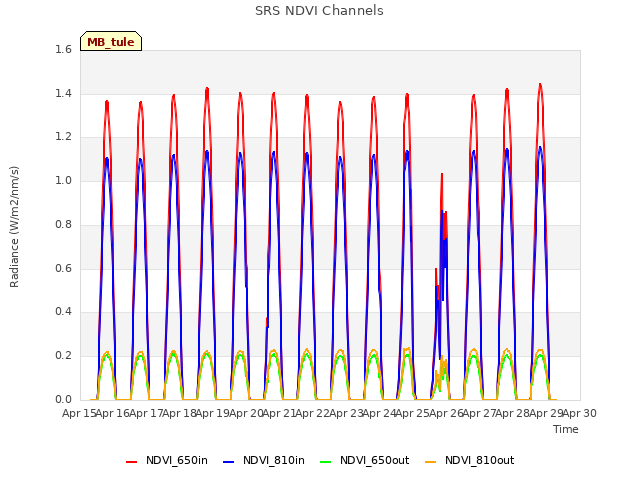 plot of SRS NDVI Channels