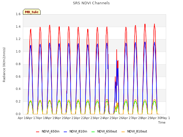 plot of SRS NDVI Channels