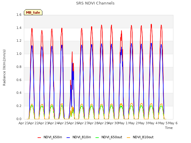 plot of SRS NDVI Channels