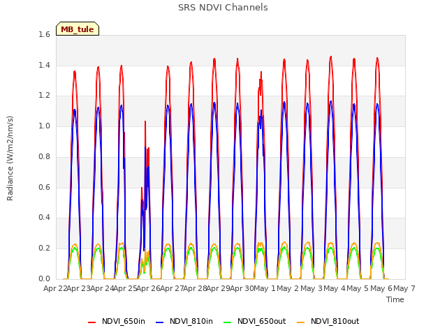 plot of SRS NDVI Channels