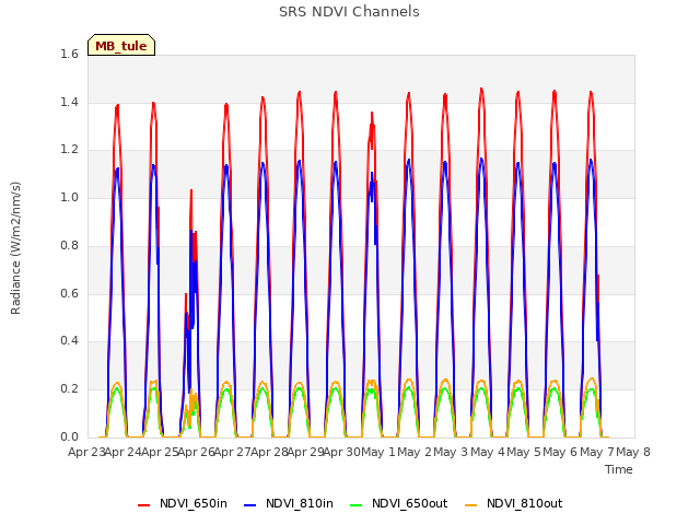 plot of SRS NDVI Channels