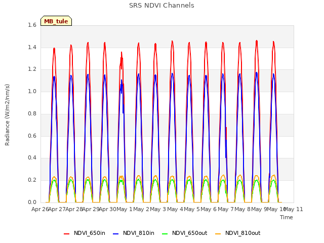 plot of SRS NDVI Channels