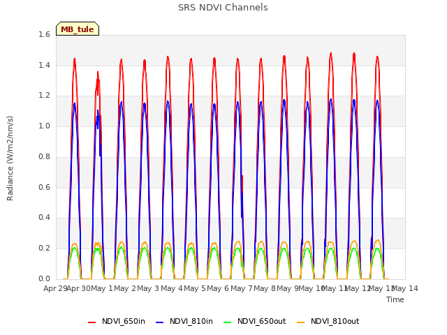 plot of SRS NDVI Channels