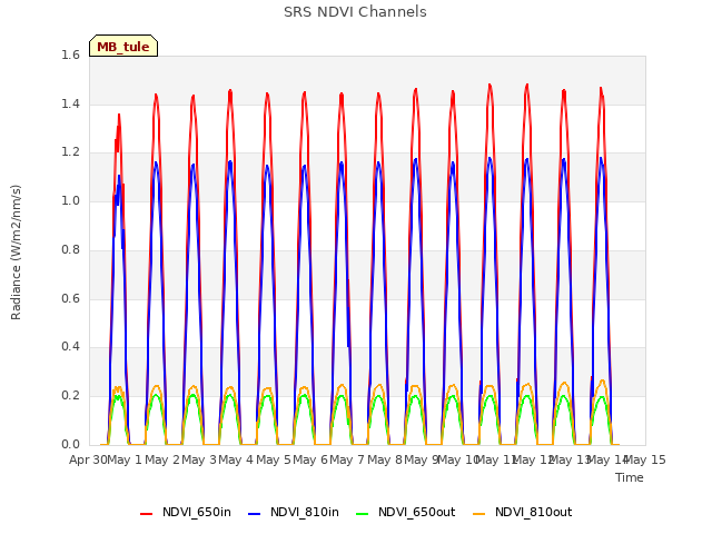 plot of SRS NDVI Channels