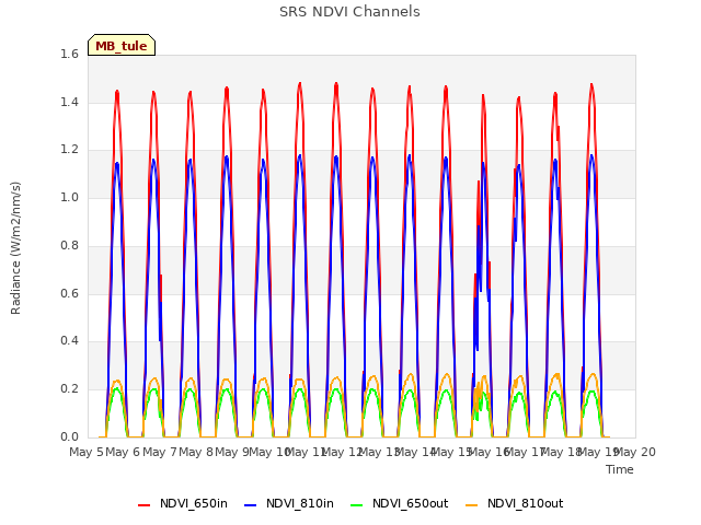 plot of SRS NDVI Channels