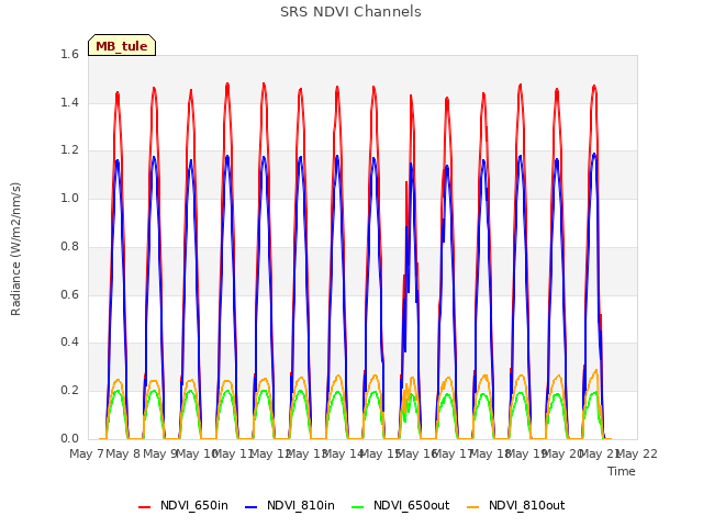 plot of SRS NDVI Channels