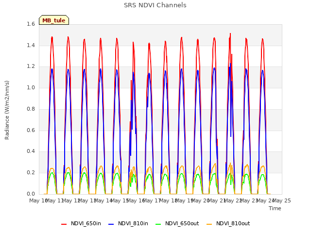 plot of SRS NDVI Channels