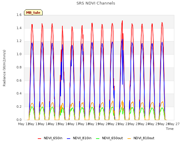 plot of SRS NDVI Channels