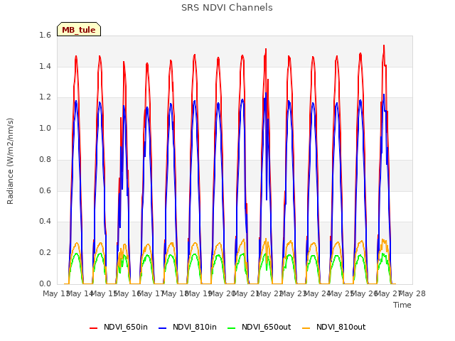 plot of SRS NDVI Channels