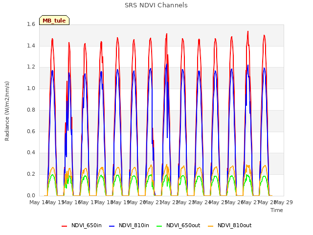 plot of SRS NDVI Channels