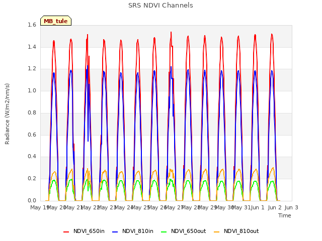 plot of SRS NDVI Channels