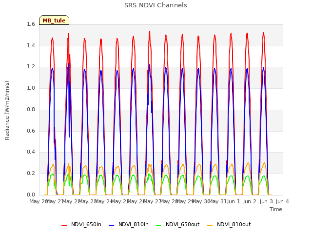 plot of SRS NDVI Channels