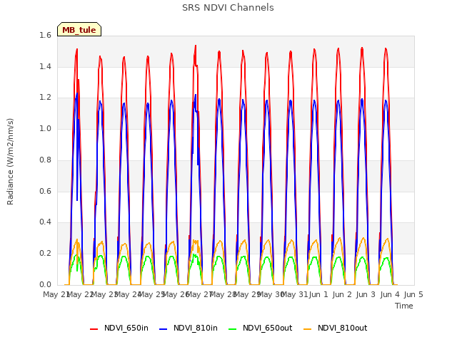 plot of SRS NDVI Channels