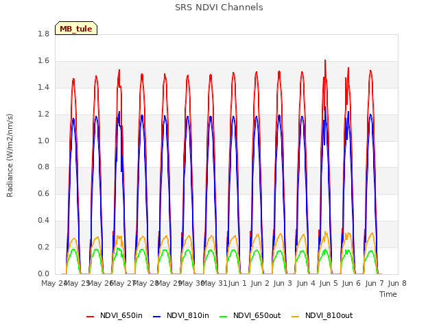 plot of SRS NDVI Channels