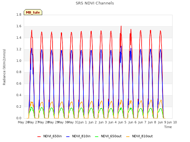 plot of SRS NDVI Channels