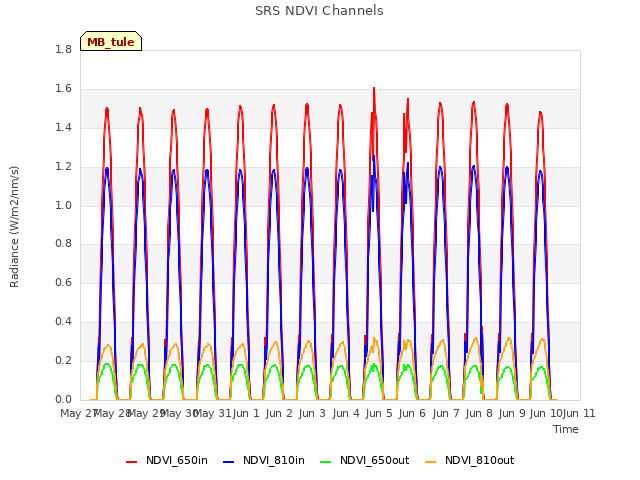 plot of SRS NDVI Channels