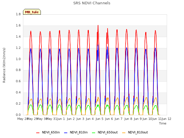 plot of SRS NDVI Channels