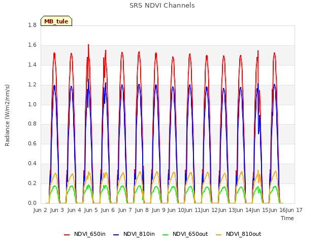 plot of SRS NDVI Channels