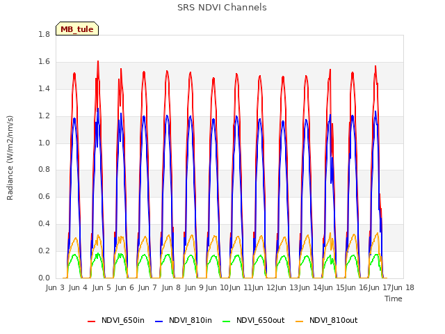 plot of SRS NDVI Channels