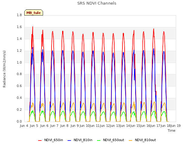 plot of SRS NDVI Channels