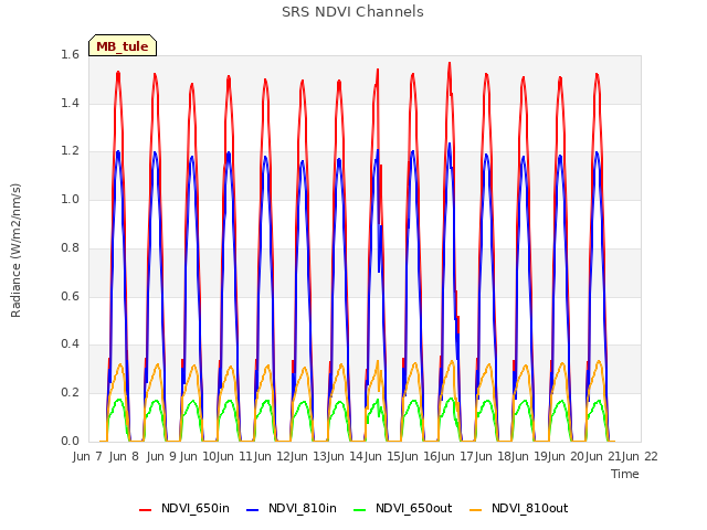 plot of SRS NDVI Channels