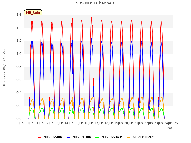 plot of SRS NDVI Channels