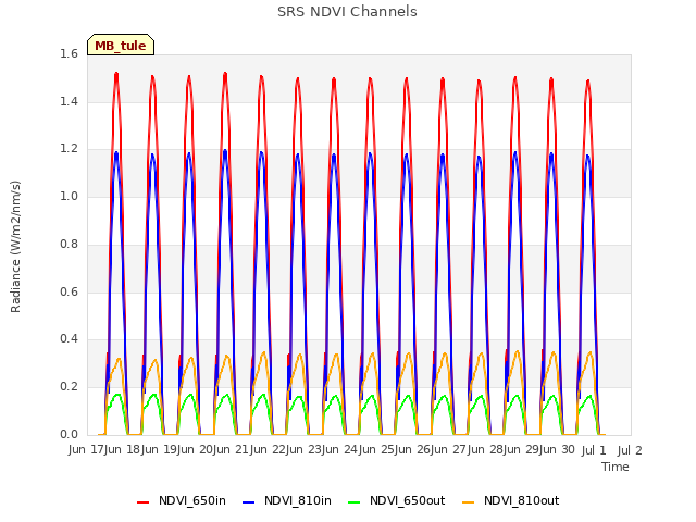 plot of SRS NDVI Channels