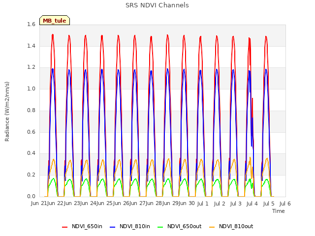 plot of SRS NDVI Channels