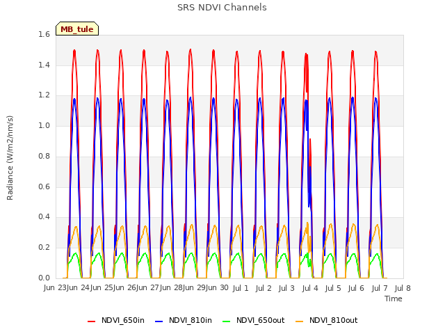 plot of SRS NDVI Channels