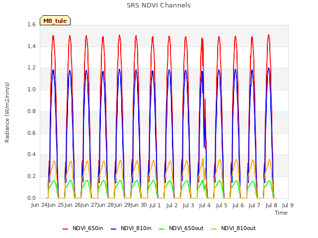 plot of SRS NDVI Channels