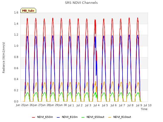 plot of SRS NDVI Channels