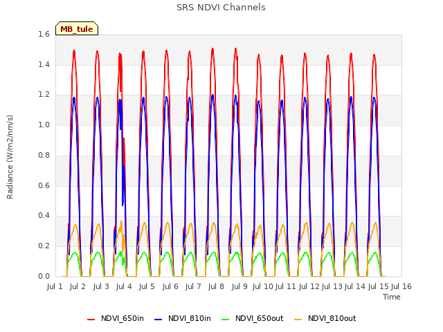 plot of SRS NDVI Channels