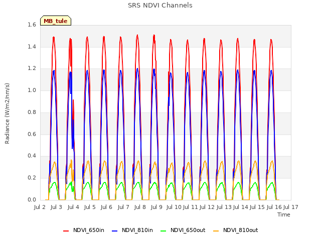 plot of SRS NDVI Channels