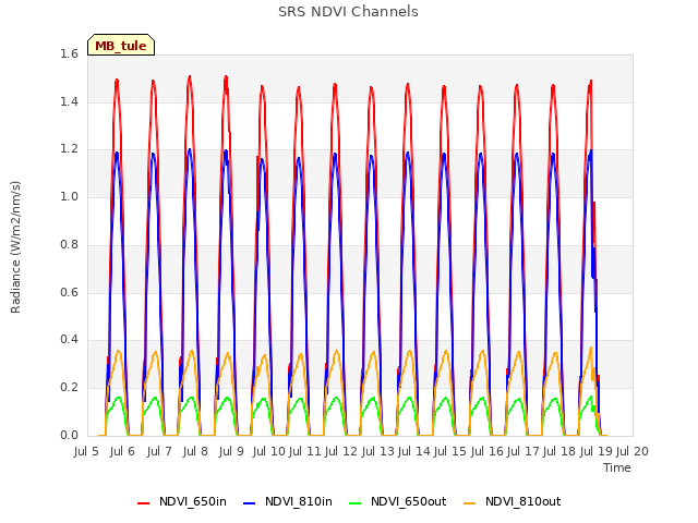 plot of SRS NDVI Channels