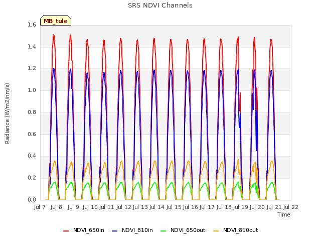 plot of SRS NDVI Channels