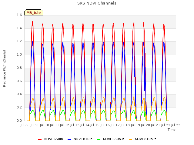 plot of SRS NDVI Channels