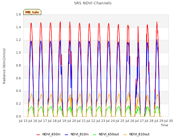 plot of SRS NDVI Channels