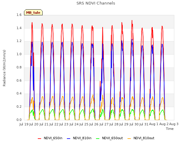 plot of SRS NDVI Channels