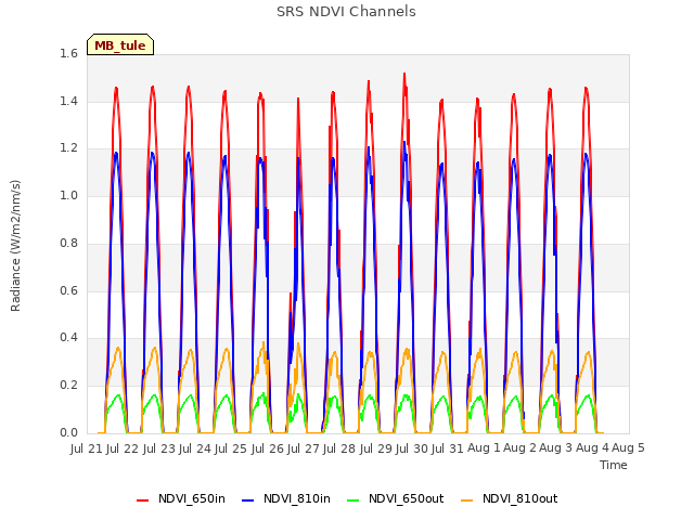 plot of SRS NDVI Channels